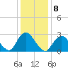 Little Sheepshead Creek tide chart for Sunday, January 8, 2023