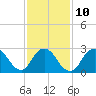 Little Sheepshead Creek tide chart for Friday, February 10, 2023
