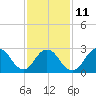 Little Sheepshead Creek tide chart for Saturday, February 11, 2023