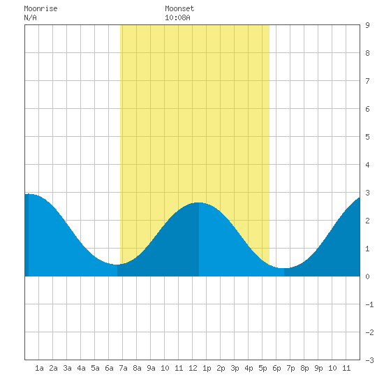 Little Sheepshead Creek tide chart for Sunday, February 12, 2023