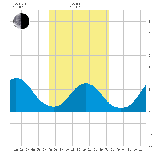 Little Sheepshead Creek tide chart for Monday, February 13, 2023
