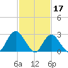 Little Sheepshead Creek tide chart for Friday, February 17, 2023