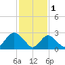 Little Sheepshead Creek tide chart for Wednesday, February 1, 2023