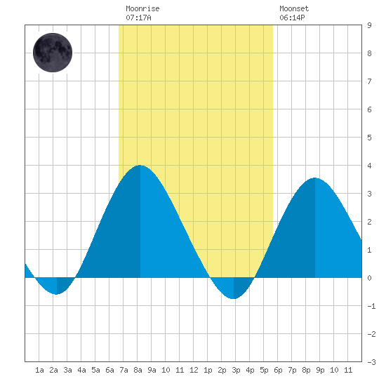 Little Sheepshead Creek tide chart for Monday, February 20, 2023