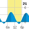 Little Sheepshead Creek tide chart for Tuesday, February 21, 2023