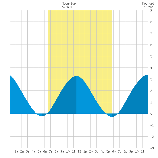 Little Sheepshead Creek tide chart for Friday, February 24, 2023