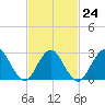 Little Sheepshead Creek tide chart for Friday, February 24, 2023