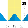 Little Sheepshead Creek tide chart for Saturday, February 25, 2023