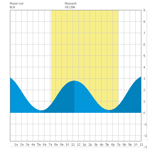 Little Sheepshead Creek tide chart for Sunday, March 12, 2023