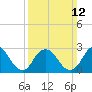 Little Sheepshead Creek tide chart for Sunday, March 12, 2023