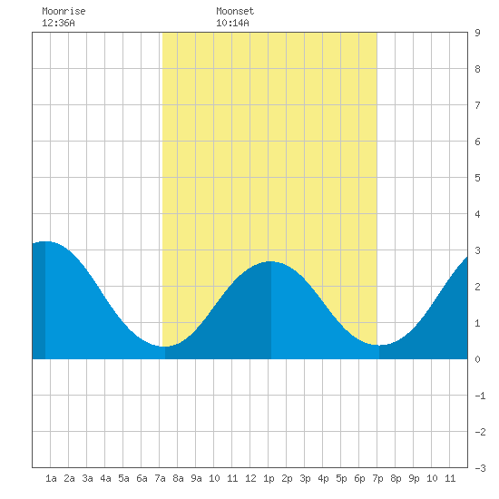 Little Sheepshead Creek tide chart for Monday, March 13, 2023