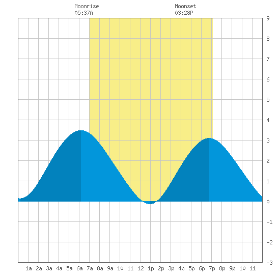 Little Sheepshead Creek tide chart for Saturday, March 18, 2023