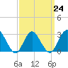 Little Sheepshead Creek tide chart for Friday, March 24, 2023