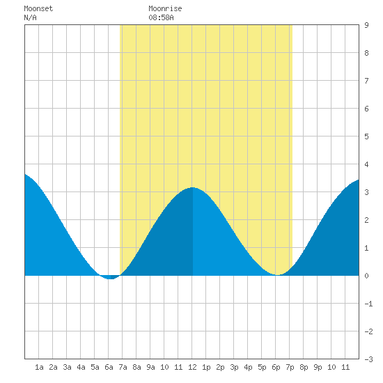 Little Sheepshead Creek tide chart for Saturday, March 25, 2023