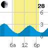 Little Sheepshead Creek tide chart for Tuesday, March 28, 2023