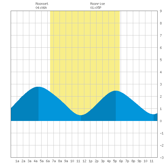 Little Sheepshead Creek tide chart for Thursday, March 2, 2023