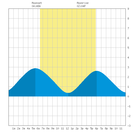 Little Sheepshead Creek tide chart for Friday, March 3, 2023
