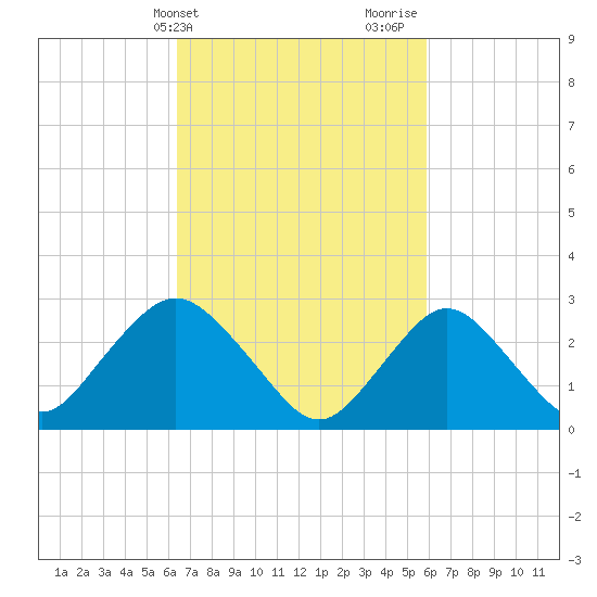 Little Sheepshead Creek tide chart for Saturday, March 4, 2023