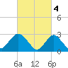 Little Sheepshead Creek tide chart for Saturday, March 4, 2023