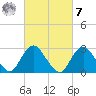 Little Sheepshead Creek tide chart for Tuesday, March 7, 2023