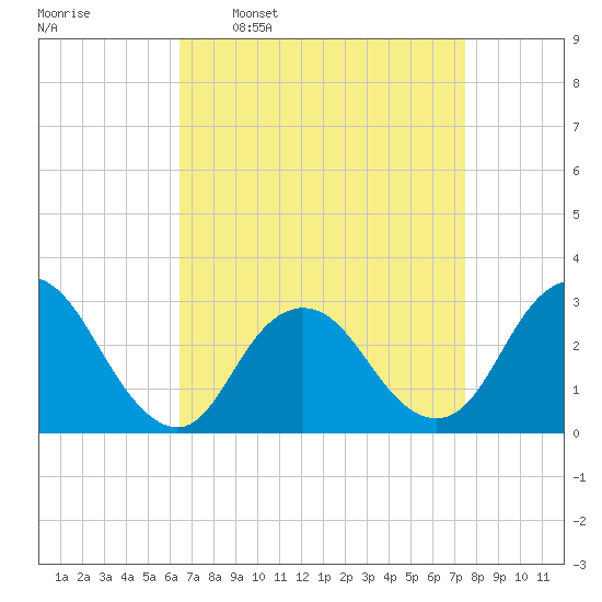 Little Sheepshead Creek tide chart for Monday, April 10, 2023