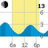 Little Sheepshead Creek tide chart for Thursday, April 13, 2023