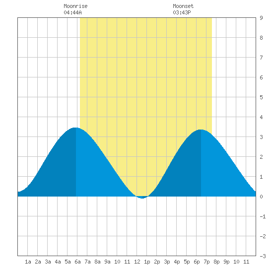 Little Sheepshead Creek tide chart for Sunday, April 16, 2023