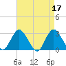 Little Sheepshead Creek tide chart for Monday, April 17, 2023
