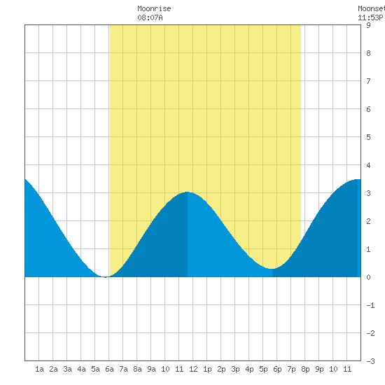 Little Sheepshead Creek tide chart for Sunday, April 23, 2023