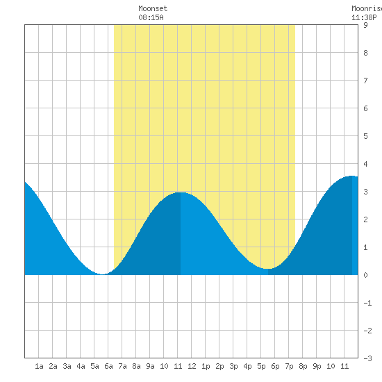 Little Sheepshead Creek tide chart for Sunday, April 9, 2023