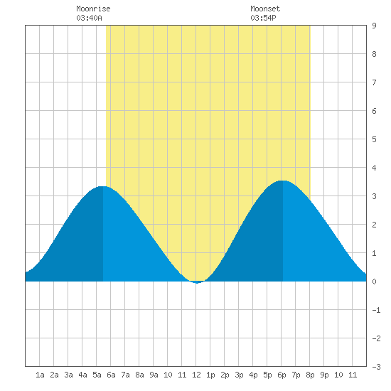 Little Sheepshead Creek tide chart for Monday, May 15, 2023