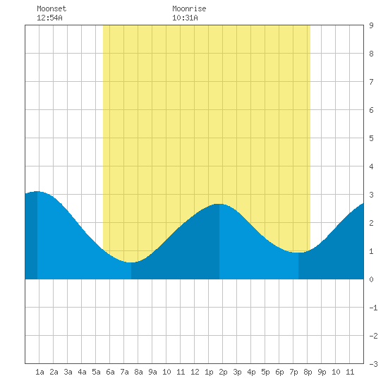 Little Sheepshead Creek tide chart for Thursday, May 25, 2023