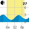 Little Sheepshead Creek tide chart for Saturday, May 27, 2023