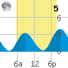 Little Sheepshead Creek tide chart for Friday, May 5, 2023