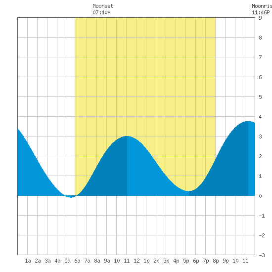 Little Sheepshead Creek tide chart for Monday, May 8, 2023