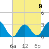 Little Sheepshead Creek tide chart for Tuesday, May 9, 2023