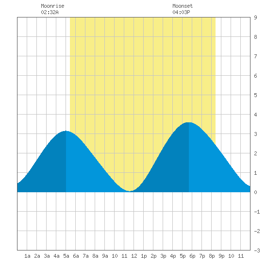 Little Sheepshead Creek tide chart for Tuesday, June 13, 2023