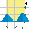 Little Sheepshead Creek tide chart for Wednesday, June 14, 2023