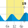 Little Sheepshead Creek tide chart for Monday, June 19, 2023