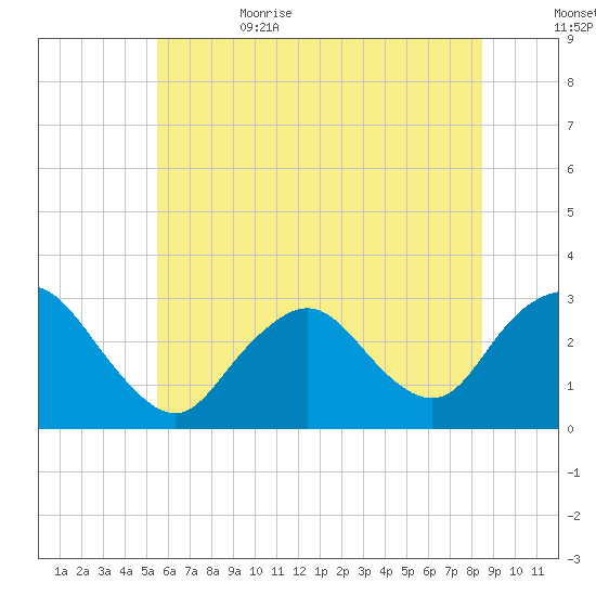 Little Sheepshead Creek tide chart for Thursday, June 22, 2023