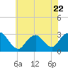 Little Sheepshead Creek tide chart for Thursday, June 22, 2023