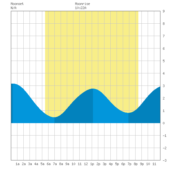 Little Sheepshead Creek tide chart for Friday, June 23, 2023