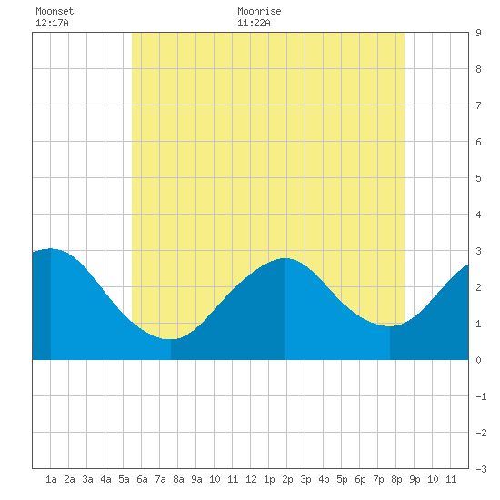 Little Sheepshead Creek tide chart for Saturday, June 24, 2023