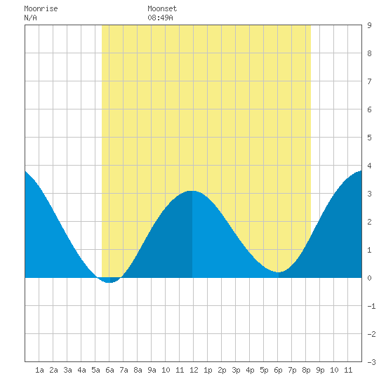 Little Sheepshead Creek tide chart for Wednesday, June 7, 2023