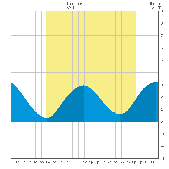 Little Sheepshead Creek tide chart for Friday, July 21, 2023
