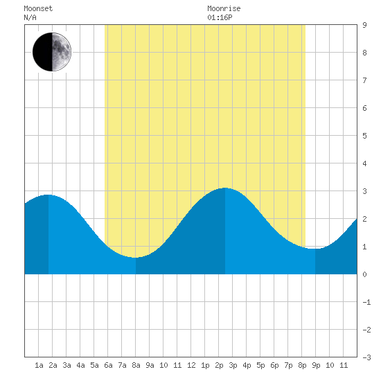 Little Sheepshead Creek tide chart for Tuesday, July 25, 2023