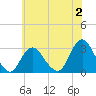 Little Sheepshead Creek tide chart for Sunday, July 2, 2023