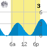 Little Sheepshead Creek tide chart for Monday, July 3, 2023