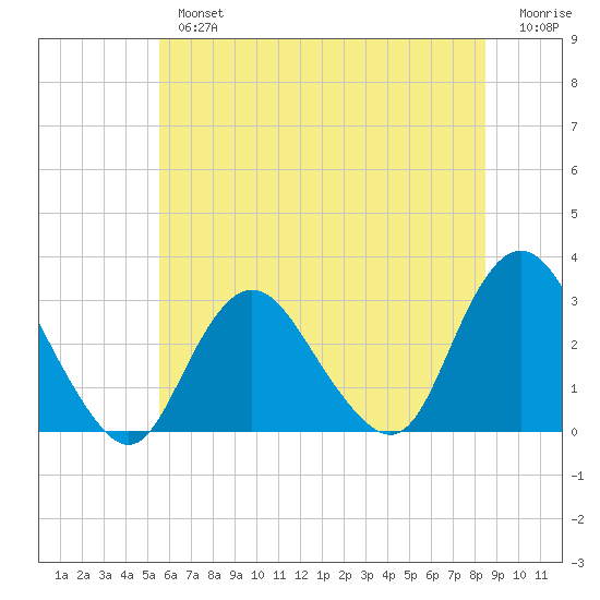 Little Sheepshead Creek tide chart for Tuesday, July 4, 2023