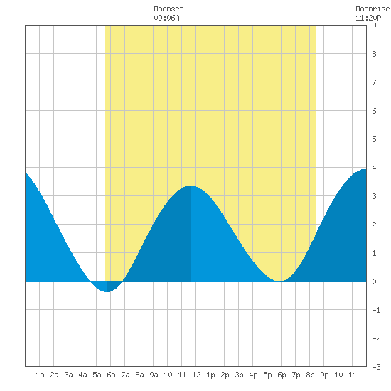 Little Sheepshead Creek tide chart for Thursday, July 6, 2023